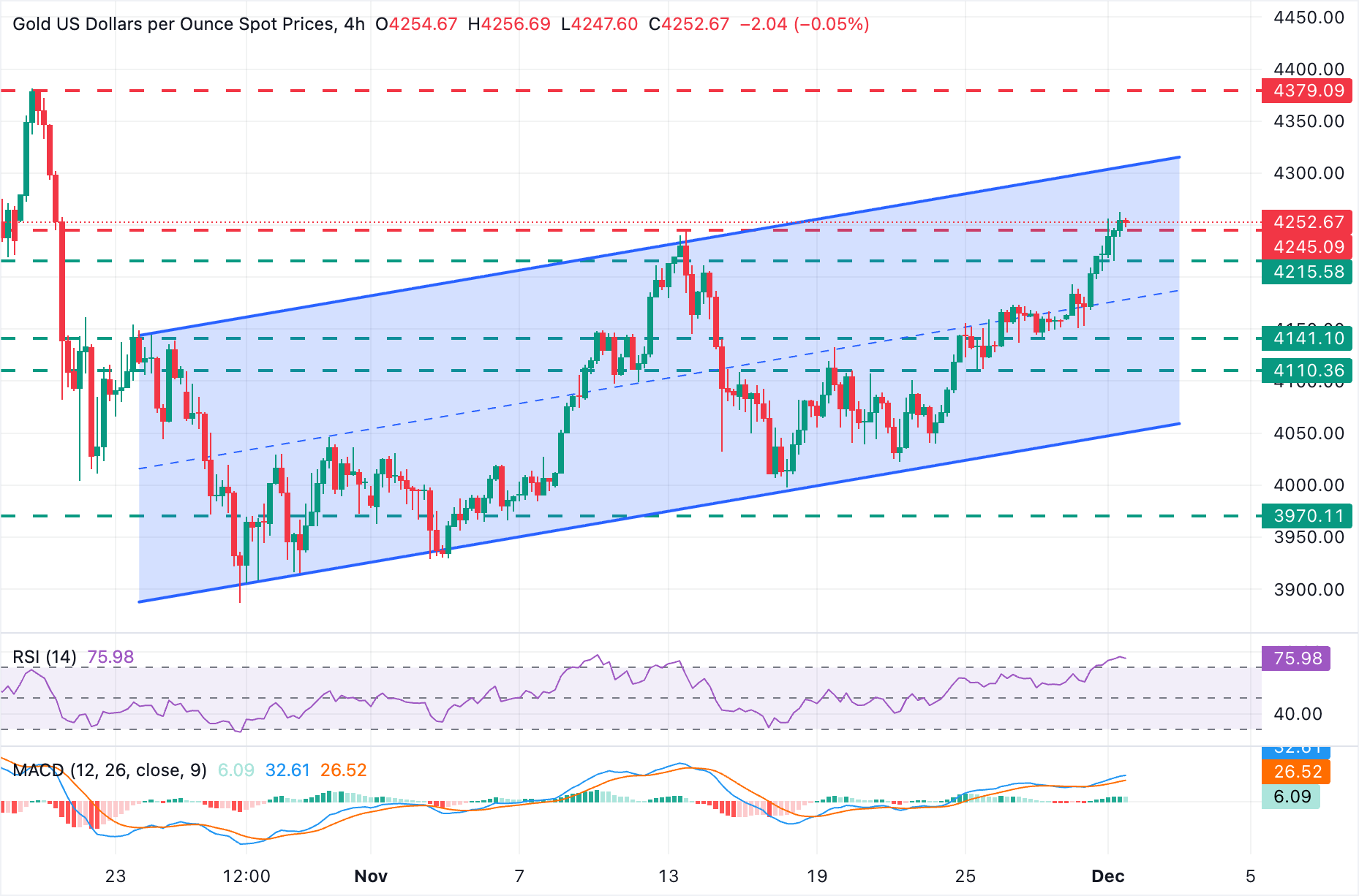 Dự báo giá vàng: XAU/USD tăng vượt mốc 4.250 đô la khi đồng đô la Mỹ giảm
