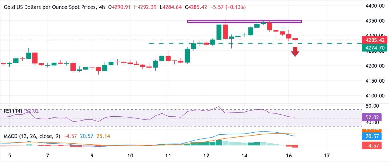 Dự báo vàng: Phe mua XAU/USD tạm thời đứng ngoài cuộc trước báo cáo việc làm phi nông nghiệp (NFP) của Mỹ bị trì hoãn.