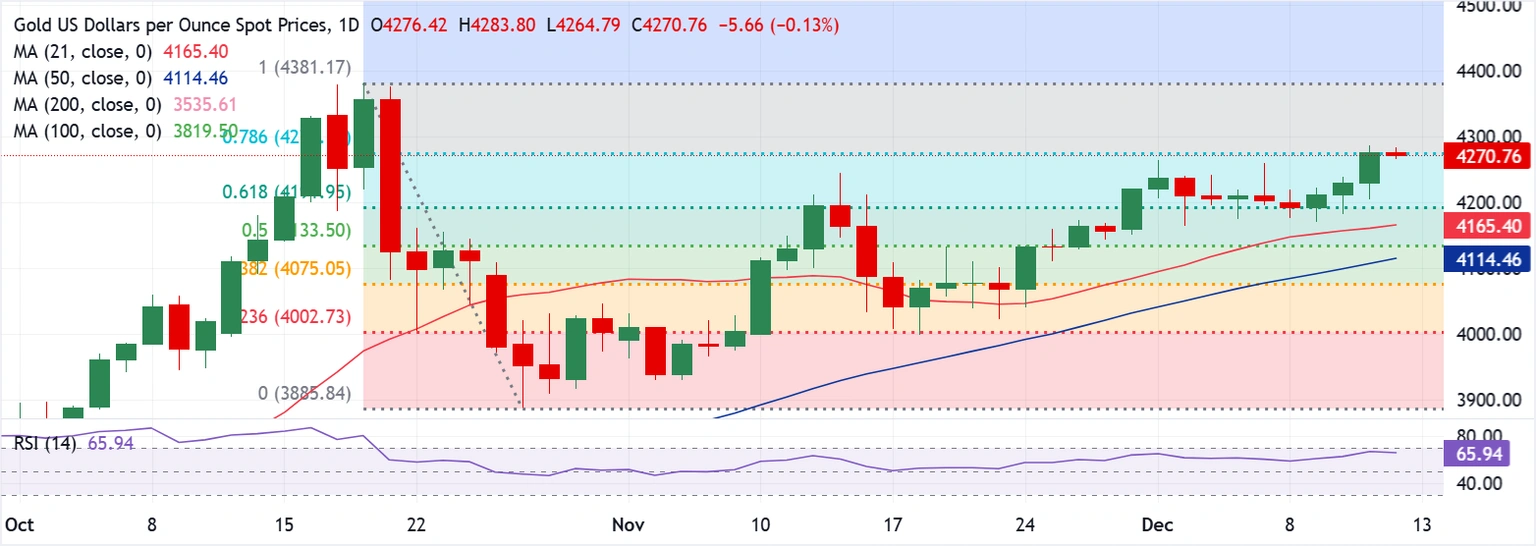 Dự báo giá vàng: Tỷ giá XAU/USD vẫn đang trên đà phục hồi và vượt qua mốc 4.300 USD.