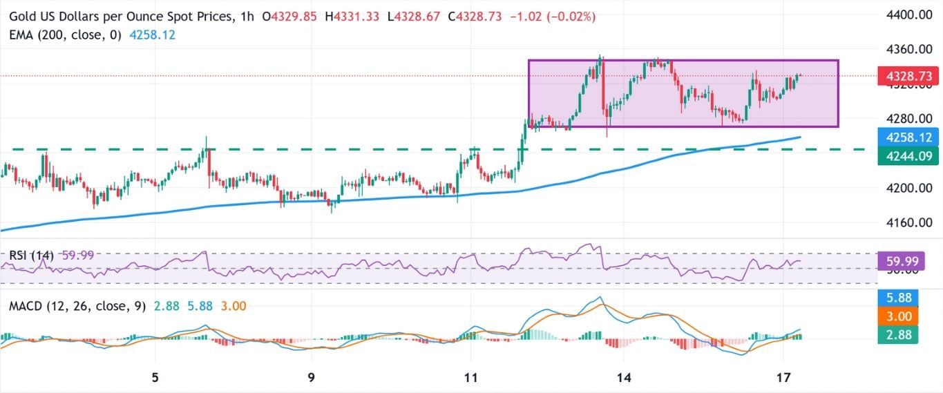 Phe mua chờ đợi sự bứt phá khỏi phạm vi giao dịch kéo dài nhiều ngày trong bối cảnh kỳ vọng về việc Fed cắt giảm lãi suất.