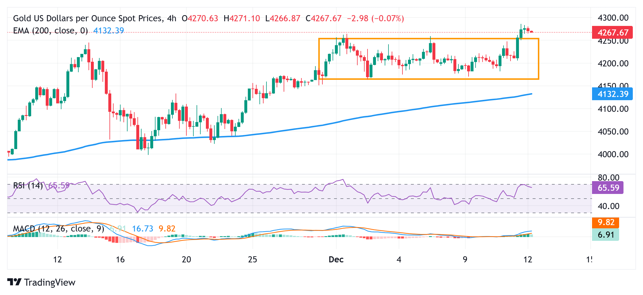 Giá vàng tiếp tục tăng vượt mốc 4.300 USD