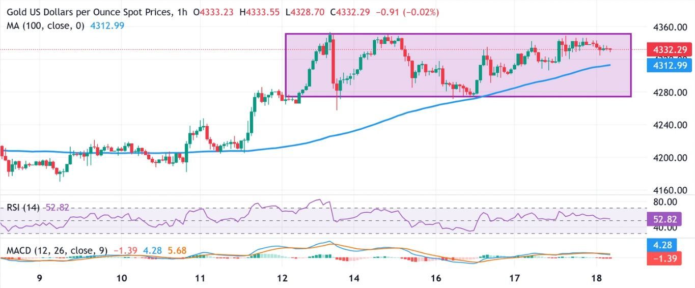 Dự báo giá vàng: XAU/USD chờ đợi sự bứt phá khỏi phạm vi giao dịch hàng tuần trước báo cáo CPI của Mỹ.