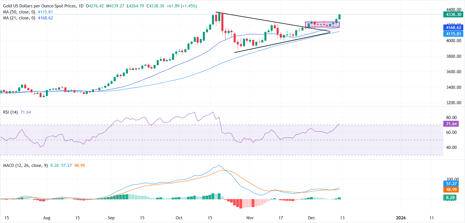 Giá vàng tiến gần mức cao kỷ lục khi triển vọng chính sách nới lỏng tiền tệ của Cục Dự trữ Liên bang (Fed) thúc đẩy nhu cầu.