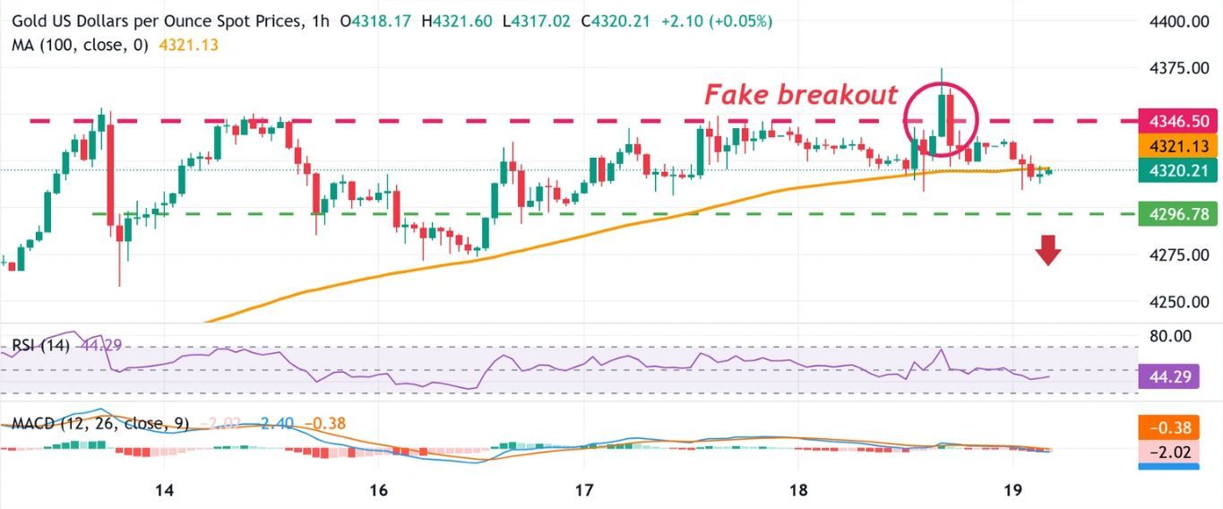 Dự báo vàng: Tỷ giá XAU/USD có vẻ dễ tổn thương khi phe mua USD bỏ qua chỉ số CPI giảm của Mỹ.
