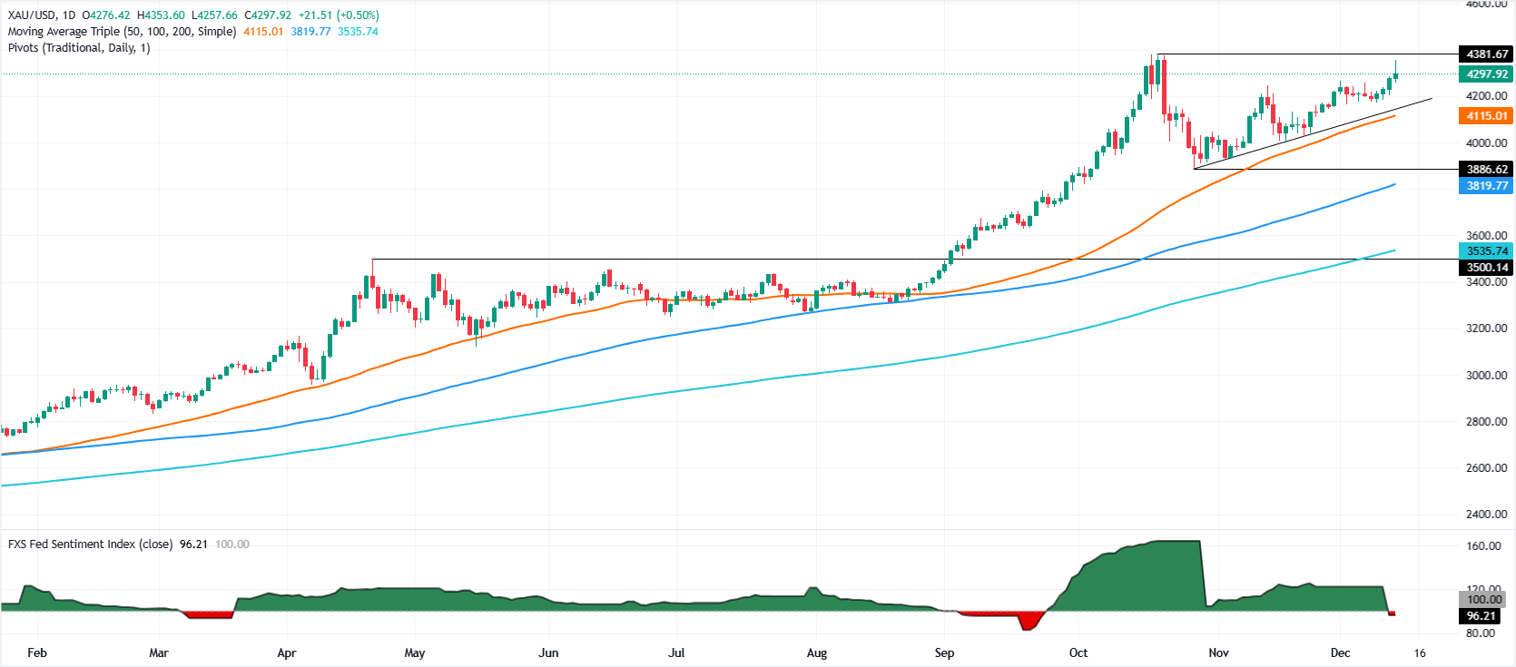 Giá vàng vẫn được ưa chuộng do sự thiếu rõ ràng trong chính sách của Cục Dự trữ Liên bang (Fed) 