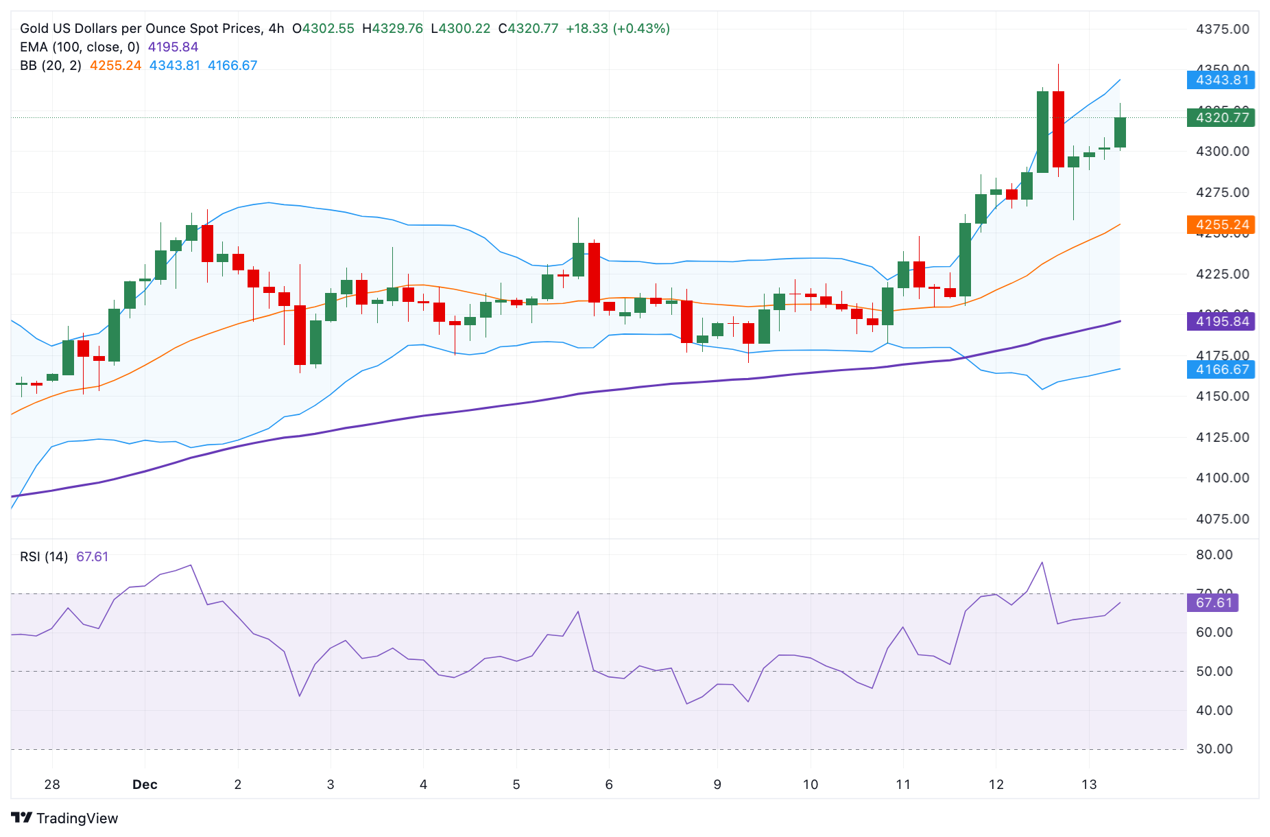 Giá vàng tăng do kỳ vọng về việc cắt giảm lãi suất và dòng vốn đổ vào tài sản an toàn