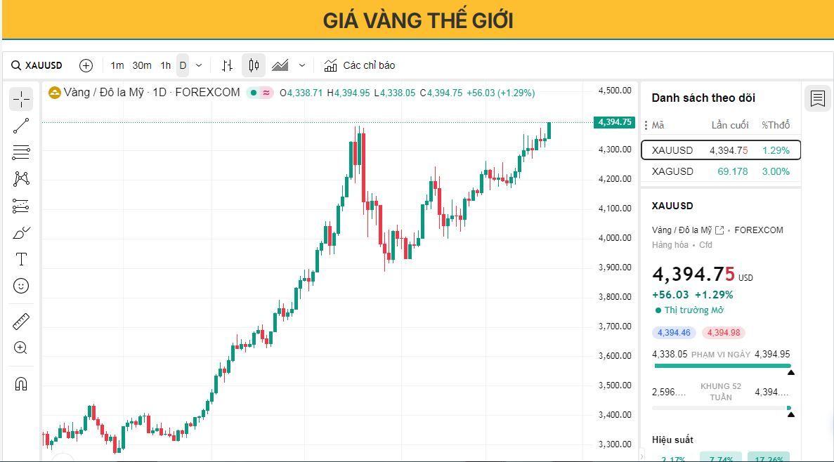 Biểu đồ vàng hàng ngày