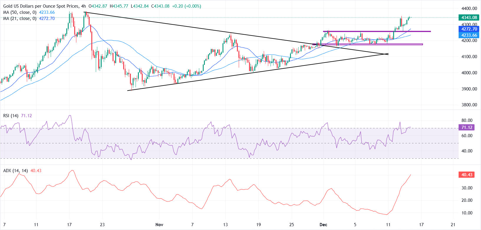 Giá vàng giao dịch ở mức thấp hơn nhiều so với mức cao nhất mọi thời đại