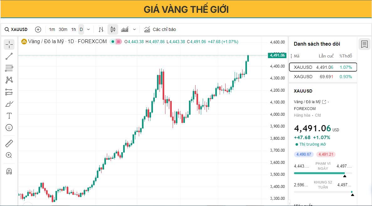 Giá vàng tiếp tục lập kỷ lục mới do căng thẳng địa chính trị leo thang 