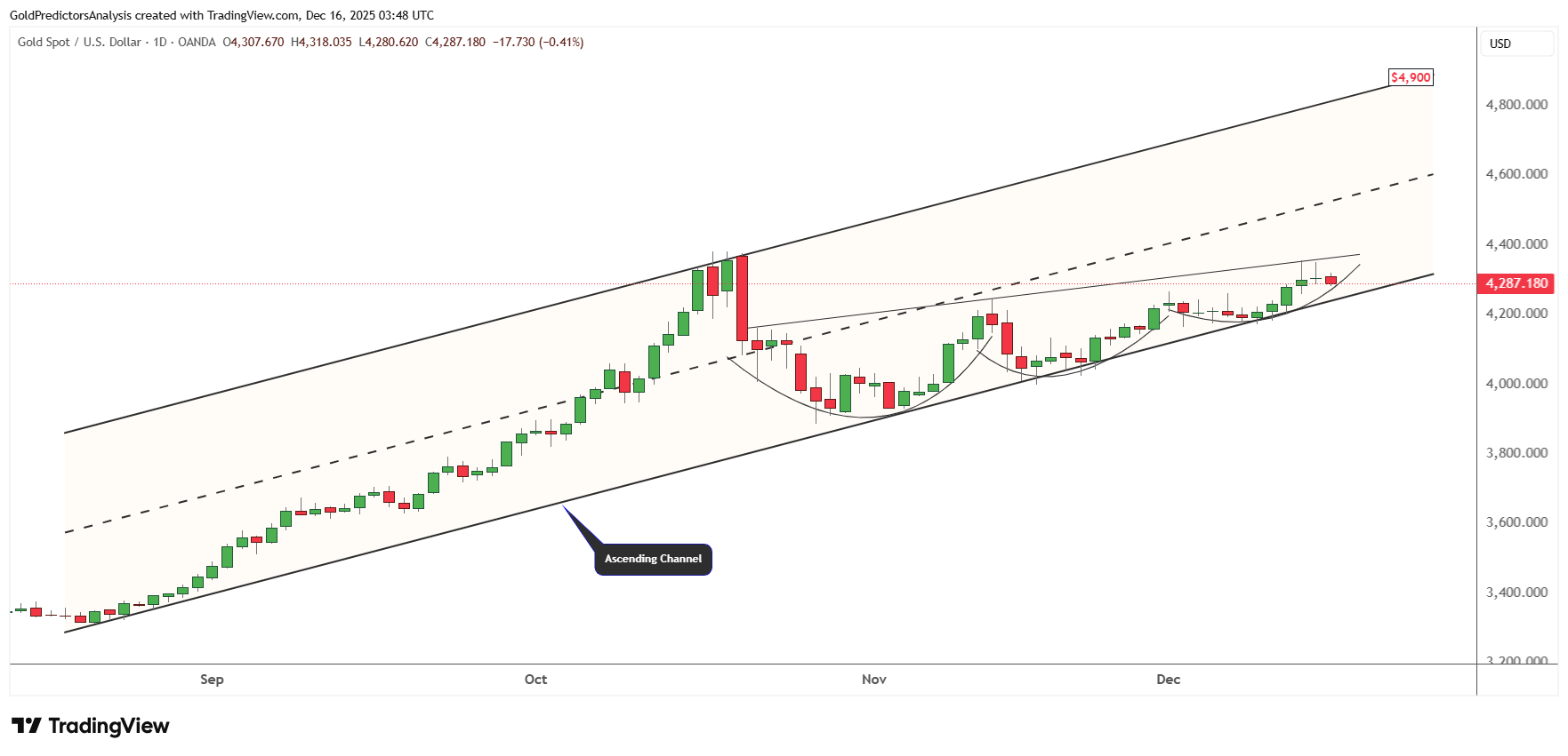 Giá vàng giữ ổn định nhờ chính sách nới lỏng tiền tệ của Fed và các rủi ro toàn cầu bù đắp cho sự giảm giá.