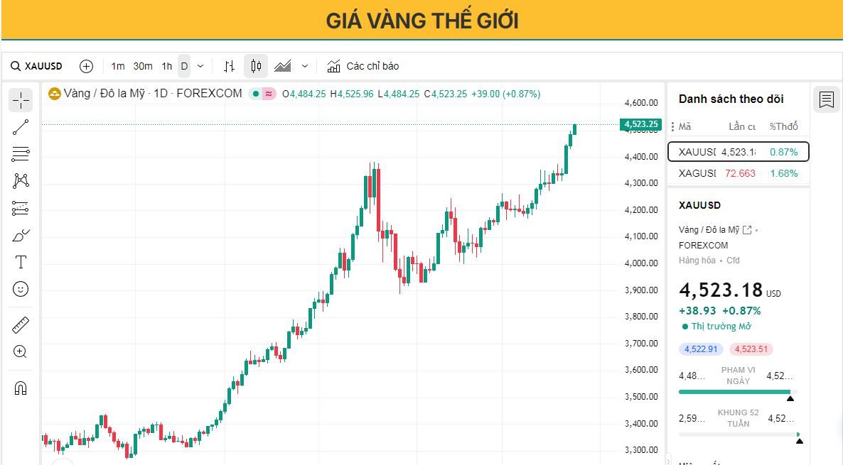 Tin nóng: Giá vàng tăng lên mức cao kỷ lục trên 4.500 USD nhờ dòng tiền tìm kiếm nơi trú ẩn an toàn.