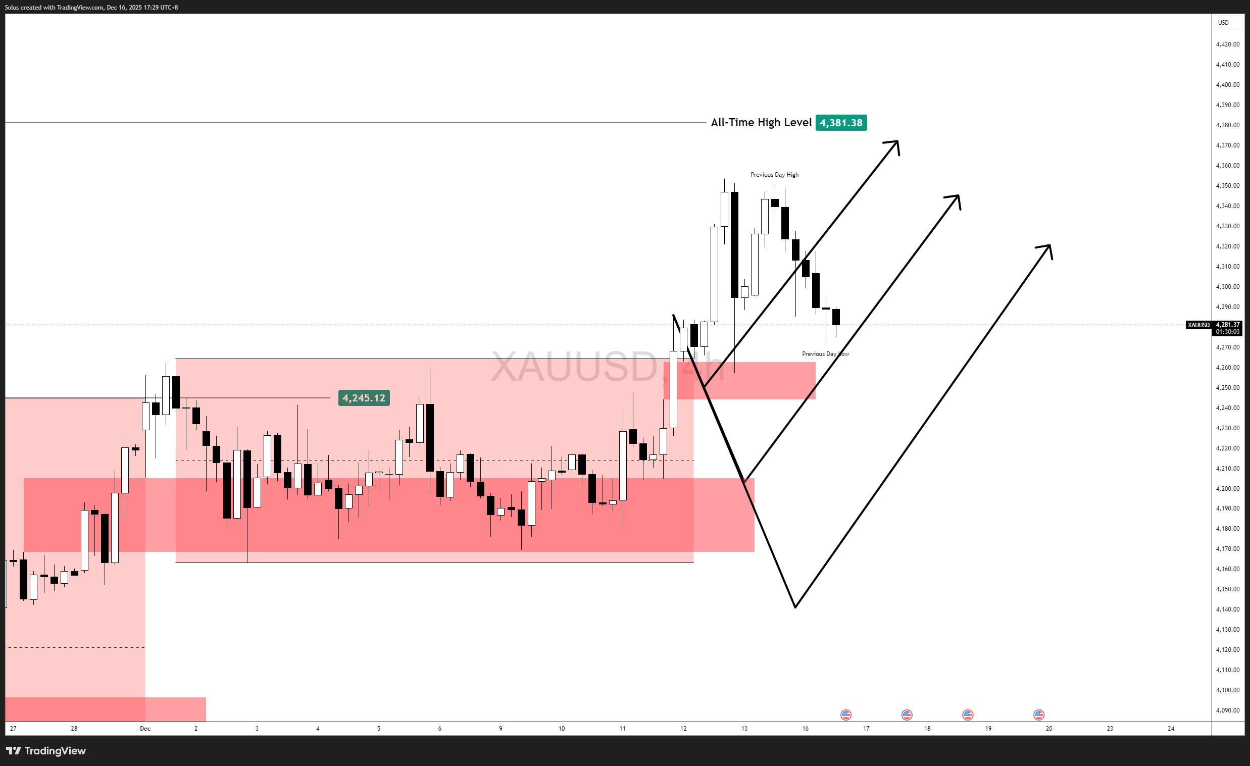 Dự báo giá vàng: Liệu XAU có duy trì được đà tăng sau khi đạt mức cao kỷ lục mới?