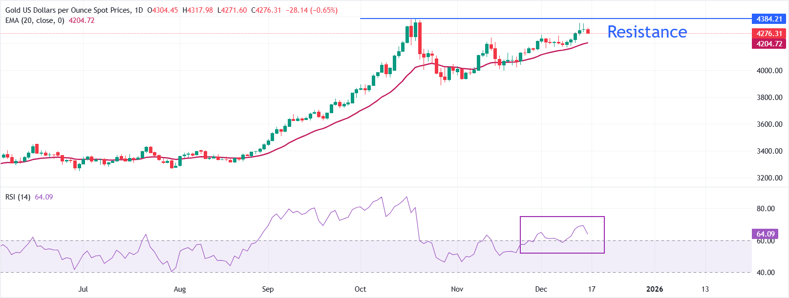 Dự báo giá vàng: Tỷ giá XAU/USD giảm mạnh xuống gần mức 4.270 USD, chỉ số NFP của Mỹ trở thành tâm điểm chú ý.