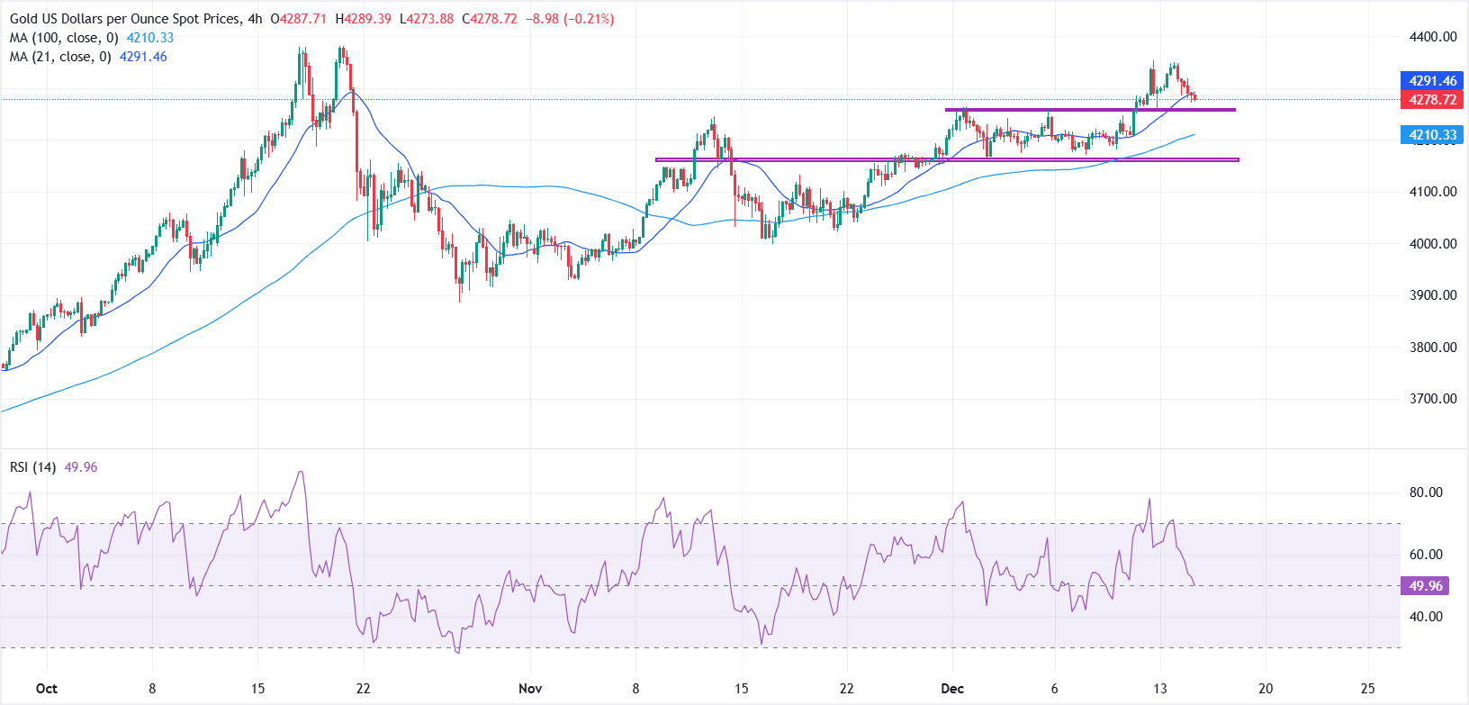 Giá vàng chịu áp lực khi các nhà giao dịch chuẩn bị cho việc công bố báo cáo việc làm phi nông nghiệp