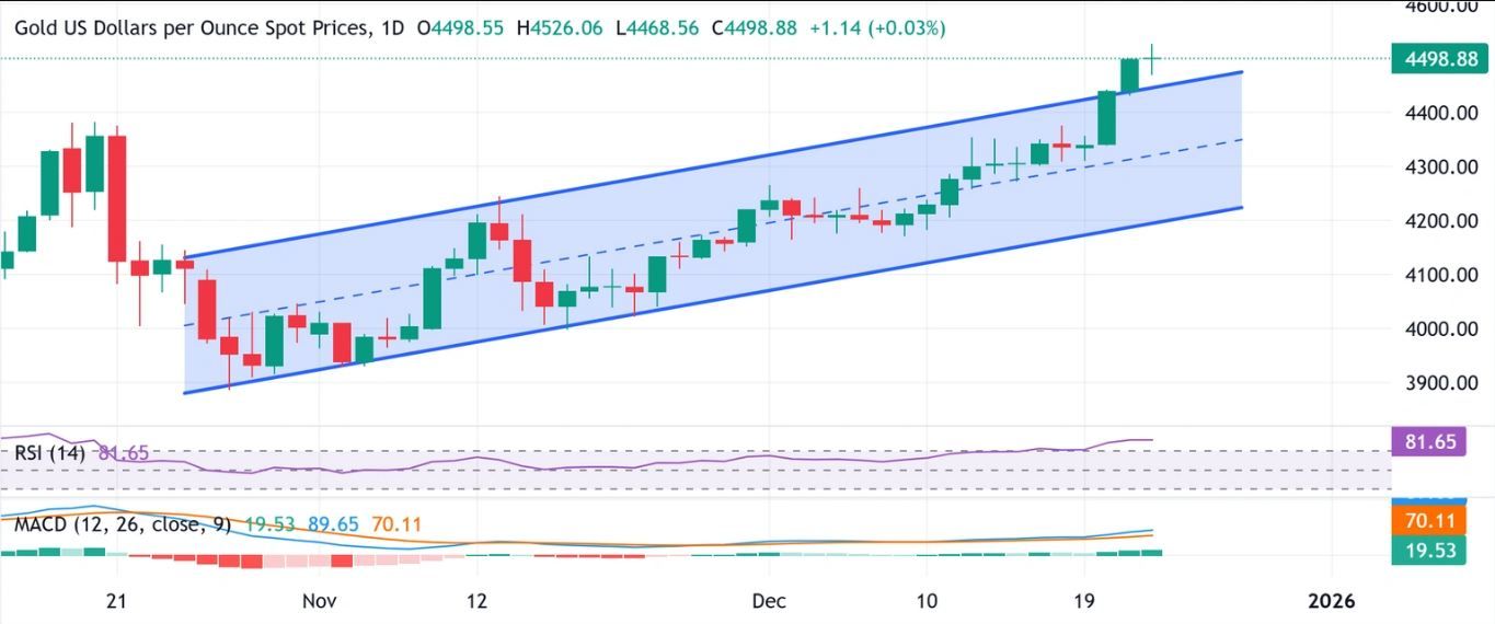 Dự báo giá vàng: Phe mua XAU/USD chưa sẵn sàng từ bỏ bất chấp điều kiện thị trường đêm qua.