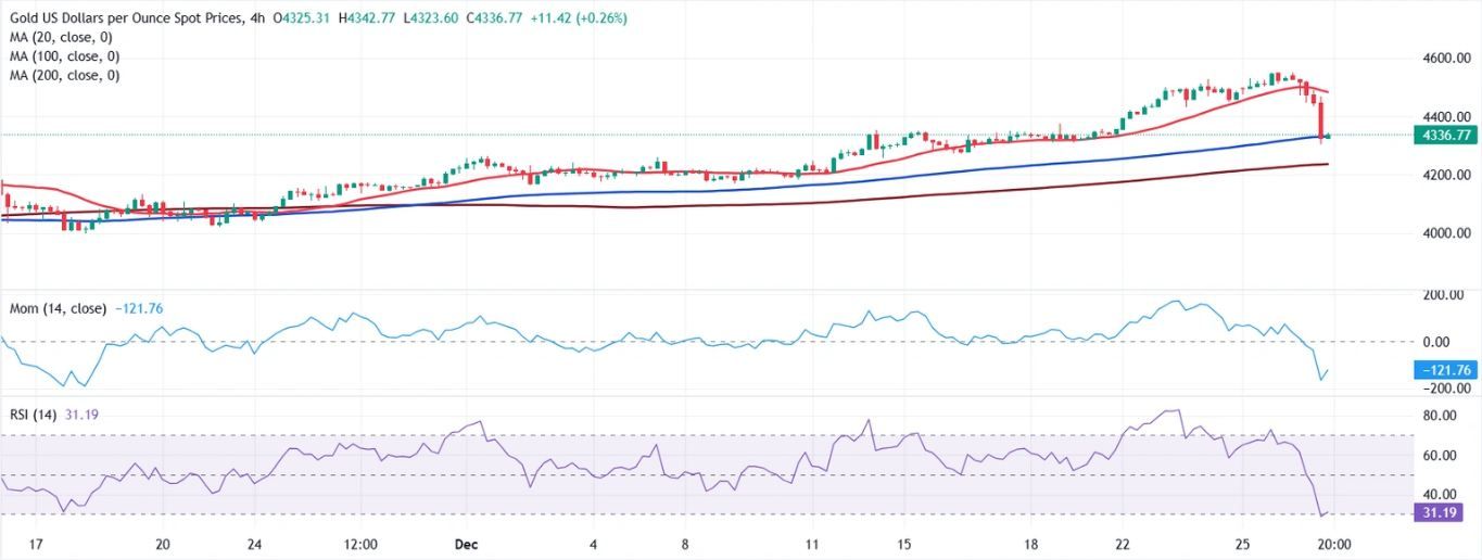 Dự báo giá Vàng: XAU/USD giữ vững trên mức 4.300 USD sau khi lực chốt lời xuất hiện.