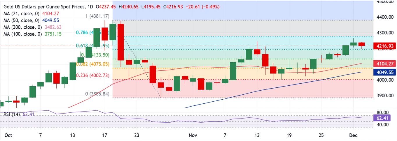 Dự báo giá vàng: 4.250 đô la là ngưỡng cản khó vượt qua đối với người mua XAU/USD