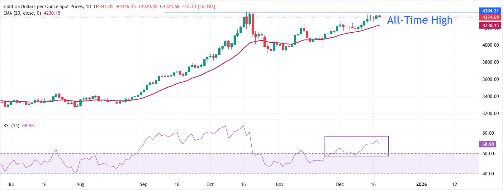 Dự báo giá vàng: Tỷ giá XAU/USD điều chỉnh nhẹ xuống gần mức 4.320 USD trước khi công bố dữ liệu lạm phát của Mỹ.