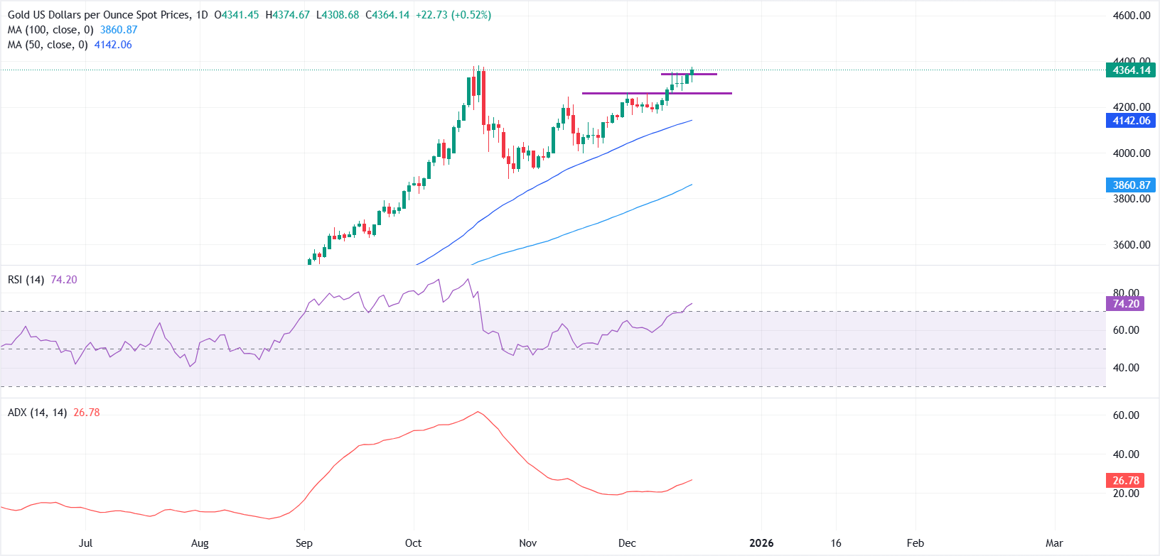 Giá vàng tăng mạnh sau bất ngờ giảm do chỉ số CPI của Mỹ giảm, hướng tới đỉnh 4.381 USD.