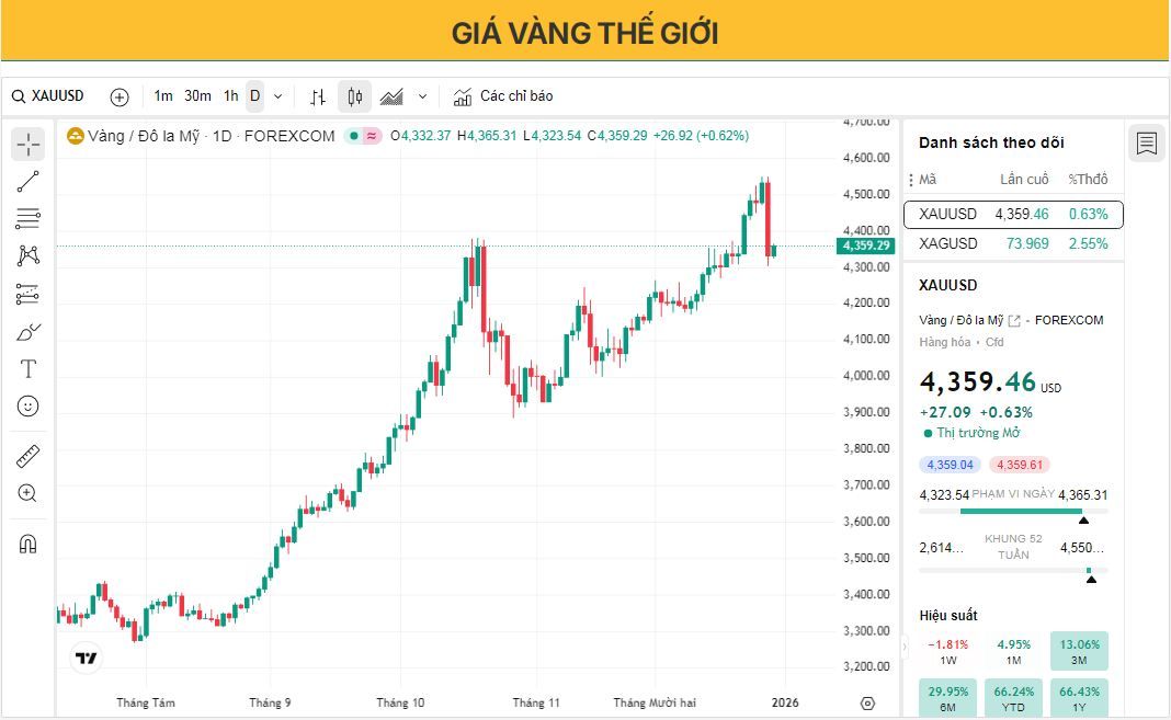 Giá vàng phục hồi khi dòng vốn tìm kiếm nơi trú ẩn an toàn hỗ trợ nhu cầu.