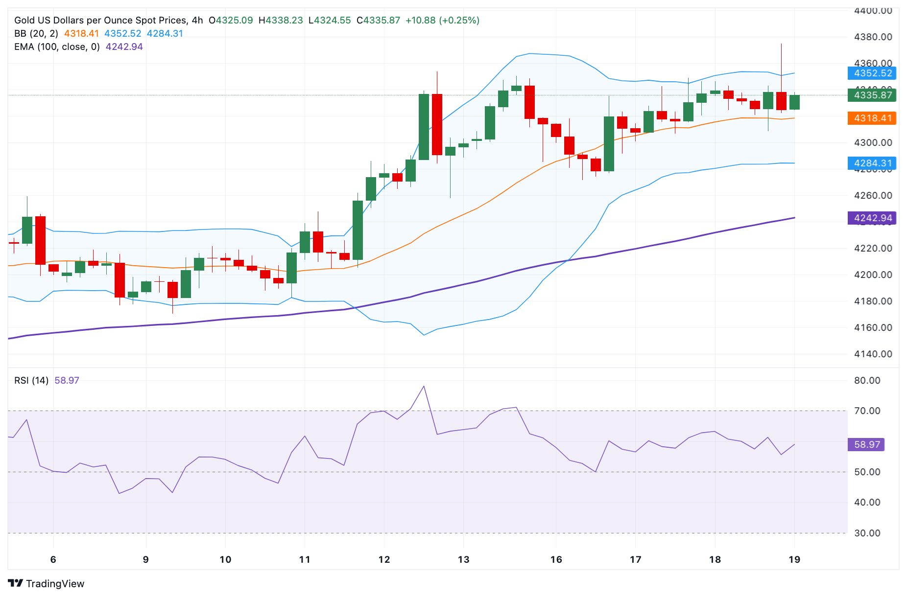 Giá vàng giảm nhẹ bất chấp kỳ vọng về việc Cục Dự trữ Liên bang Mỹ (Fed) cắt giảm lãi suất do lạm phát tại Mỹ hạ nhiệt.