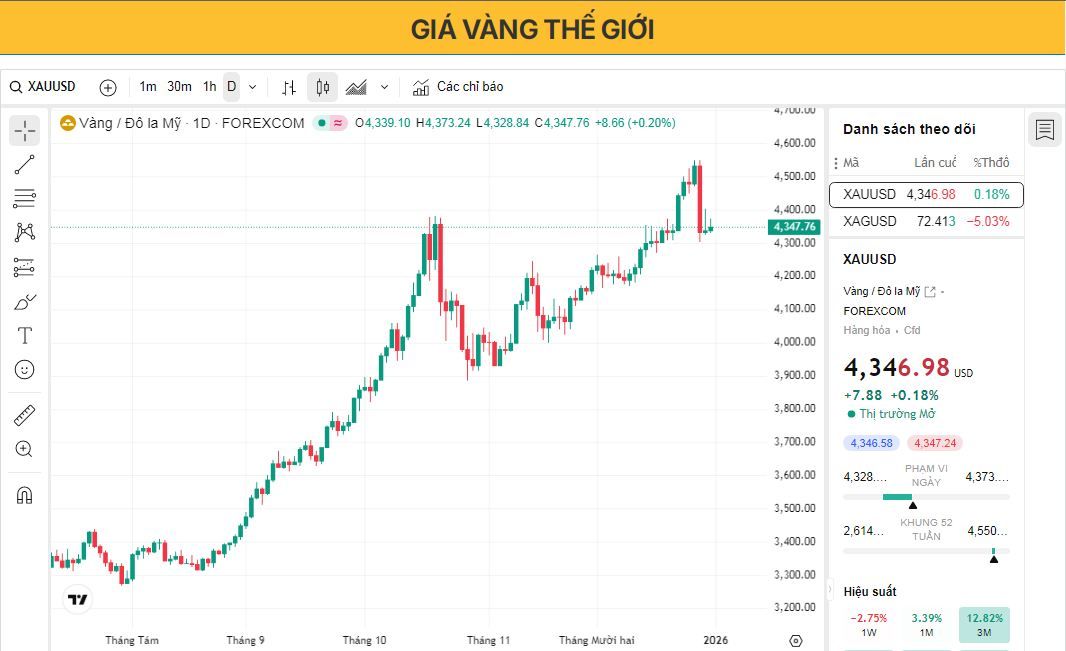 Giá vàng tăng do kỳ vọng về việc Mỹ cắt giảm lãi suất và căng thẳng địa chính trị.