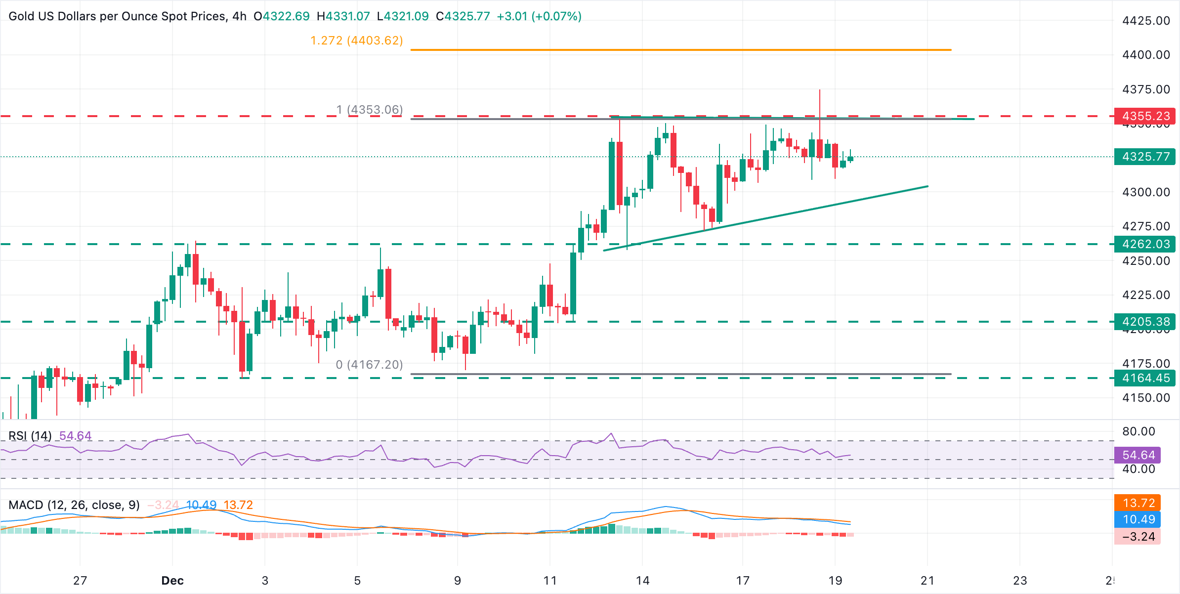 Dự báo giá vàng: XAU/USD không thể tăng vượt mức 4.355 USD
