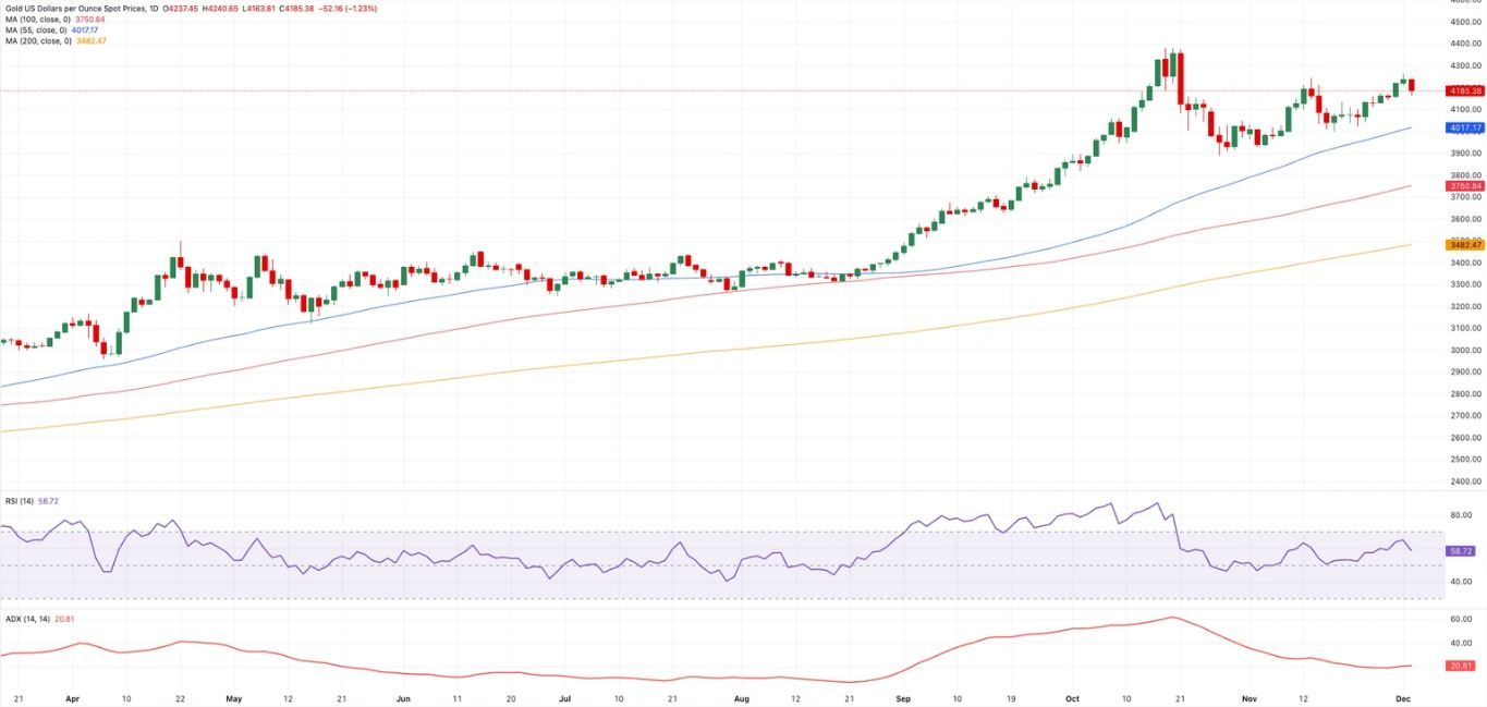 Biểu đồ hàng ngày XAU/USD