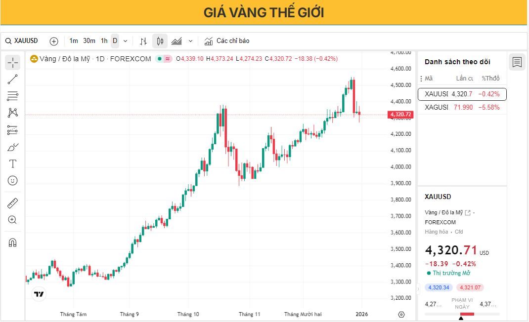 Dự báo giá vàng: Tỷ giá XAU/USD duy trì quanh mức 4.300 USD với mức tăng hàng năm mạnh nhất.