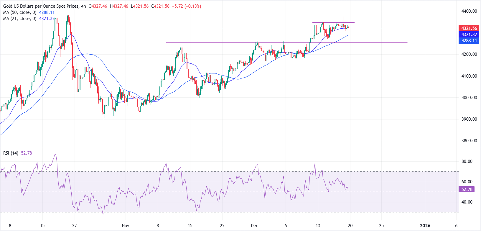 Giá vàng ổn định dưới mức 4.350 USD trong bối cảnh đồng USD mạnh lên.
