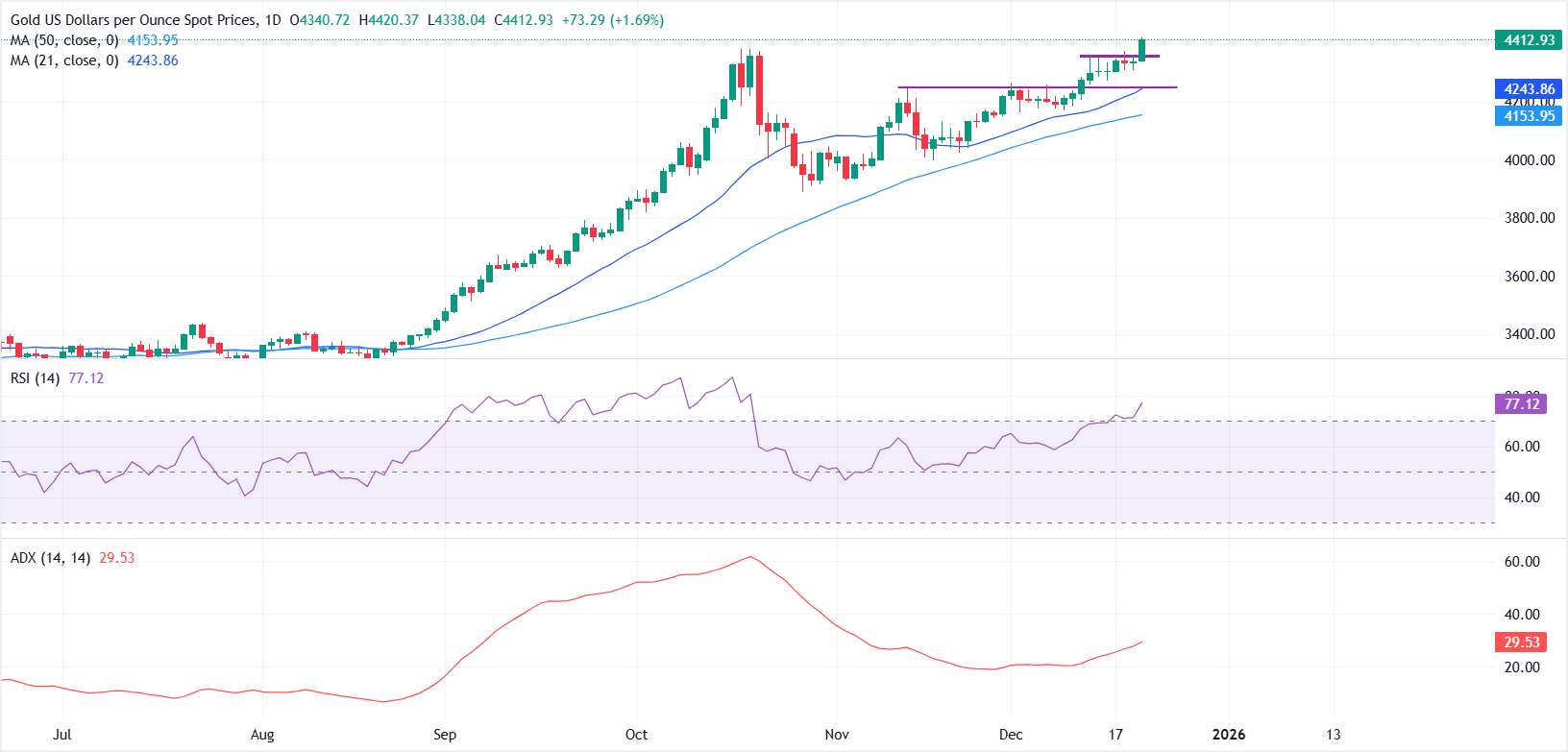 Giá vàng tăng vọt lên mức cao kỷ lục mới do rủi ro địa chính trị và kỳ vọng về chính sách nới lỏng tiền tệ