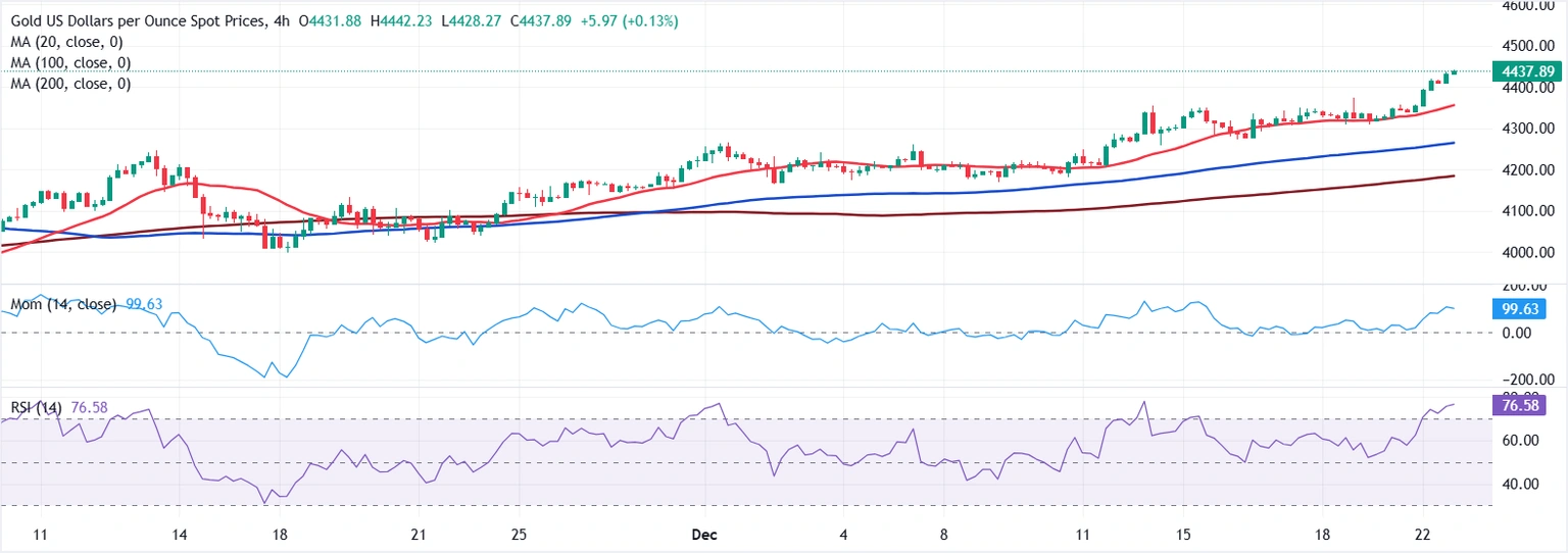 Dự báo giá vàng: XAU/USD chưa dừng lại ở mức cao kỷ lục.