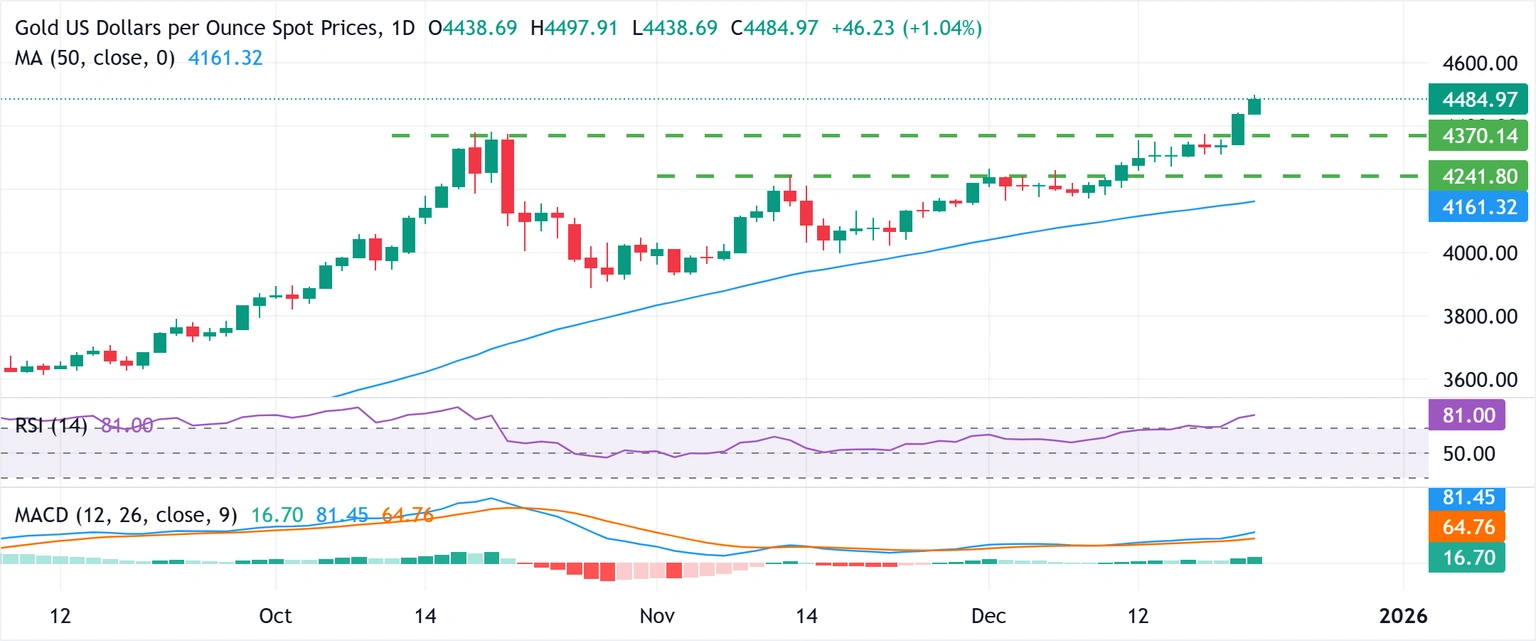 Dự báo giá vàng: Phe mua XAU/USD dường như không thể ngăn cản trong bối cảnh cơ bản thuận lợi.