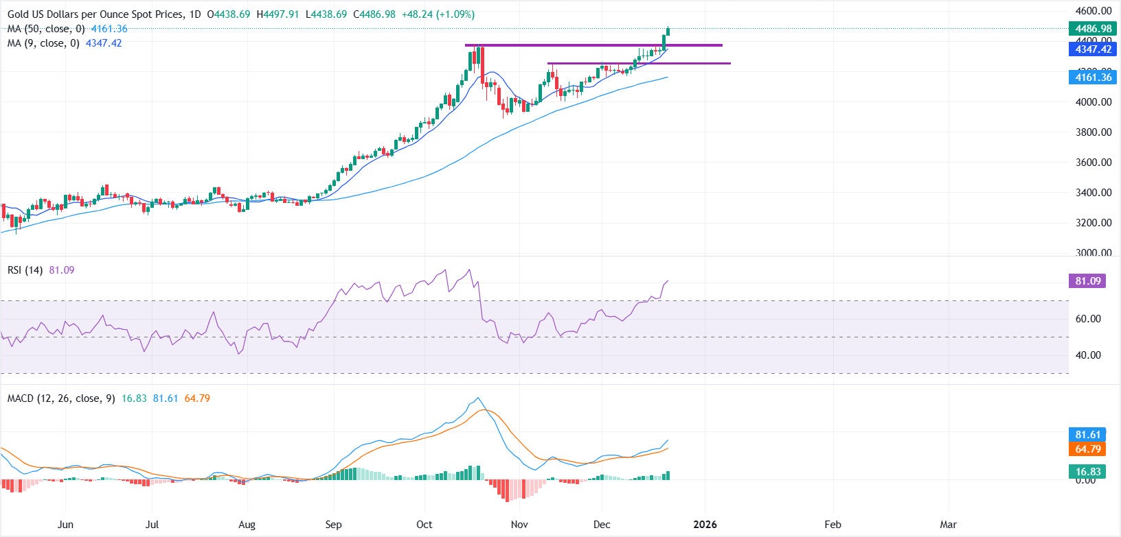 Giá vàng tiến gần mốc 4.500 USD trong bối cảnh rủi ro địa chính trị gia tăng và đồng đô la Mỹ suy yếu.