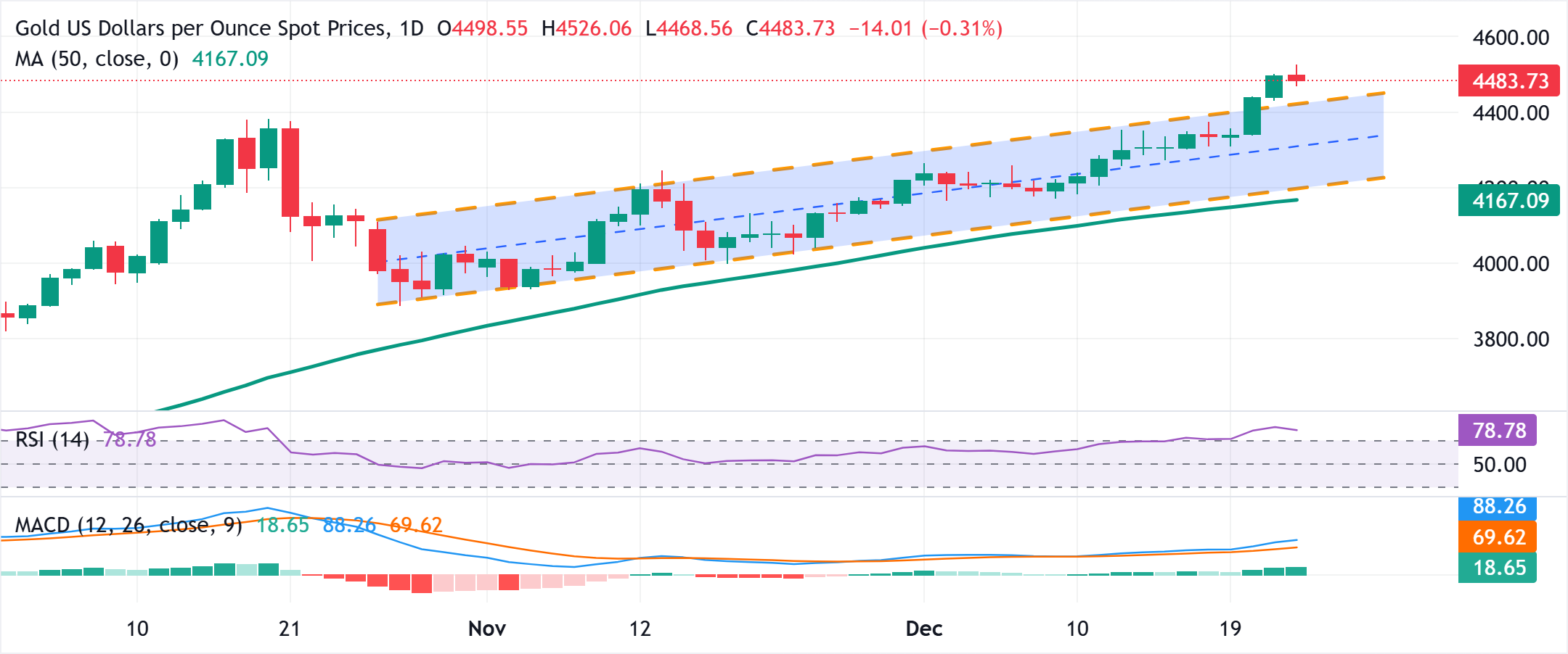 Dự báo giá vàng: XAU/USD giao dịch dưới 4.500 USD khi phe mua tạm nghỉ.
