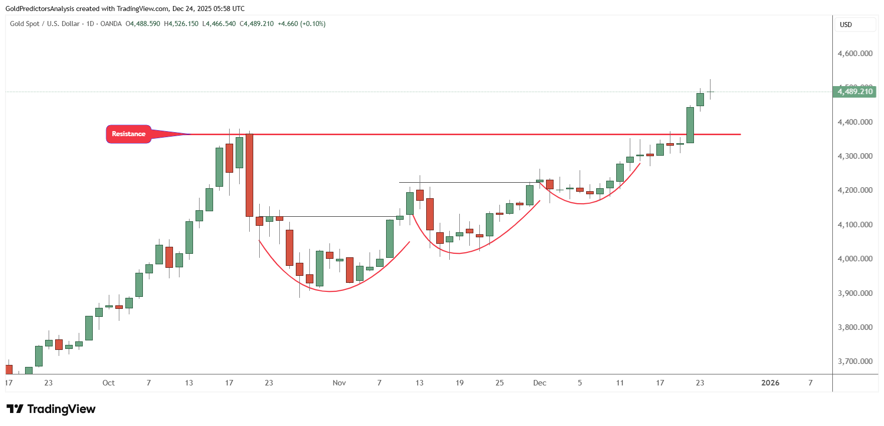Giá vàng tăng mạnh do xung đột toàn cầu và nhu cầu trú ẩn an toàn.