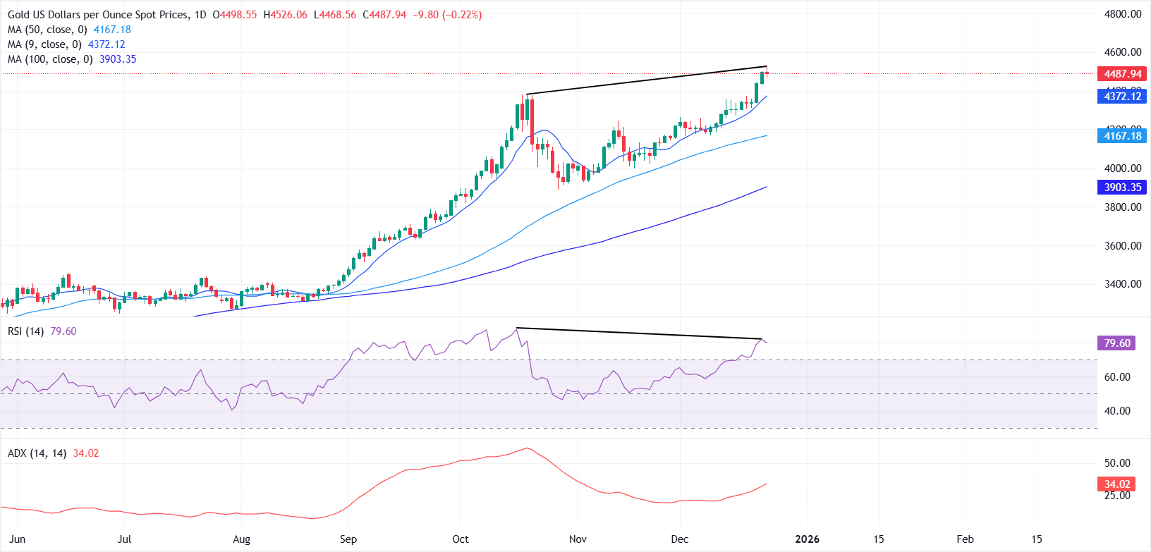 Giá vàng giảm nhẹ sau khi đạt mức cao kỷ lục mới trên 4.500 USD.