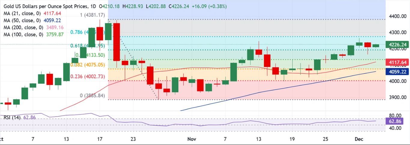 Dự báo giá vàng: XAU/USD có khả năng kiểm tra lại mức 4.250 đô la trước dữ liệu quan trọng của Hoa Kỳ