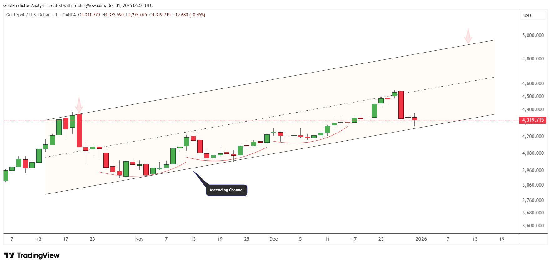 Giá vàng ổn định sau khi Fed cắt giảm lãi suất trong bối cảnh tăng lãi suất cho vay và rủi ro chiến tranh.