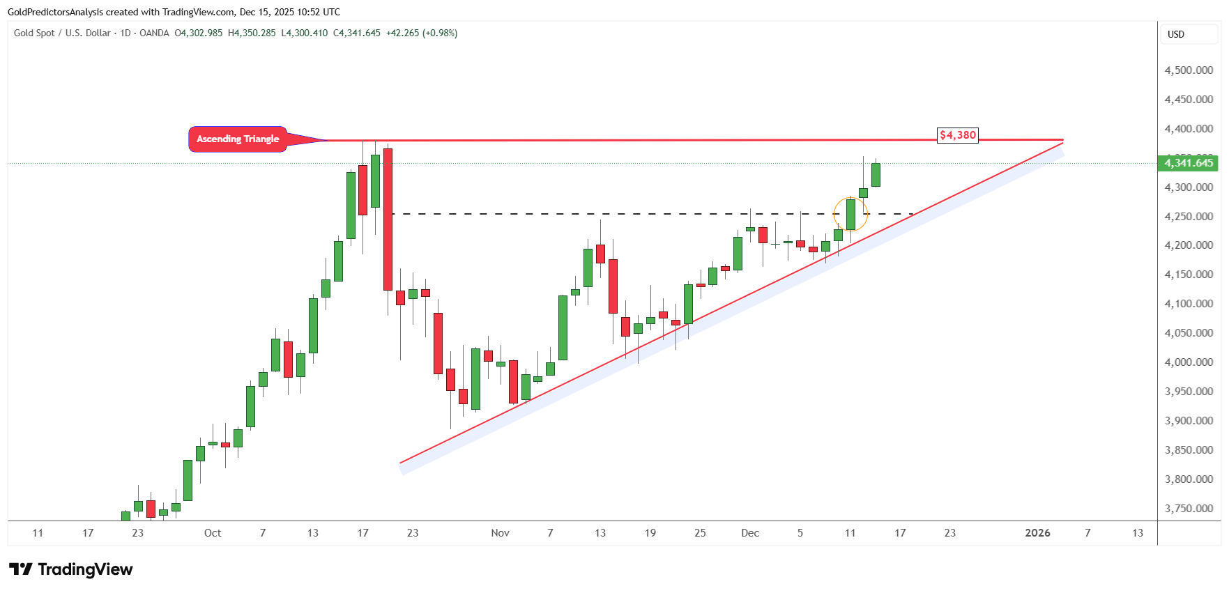 Giá vàng duy trì xu hướng tăng khi đồng đô la suy yếu và Cục Dự trữ Liên bang (Fed)