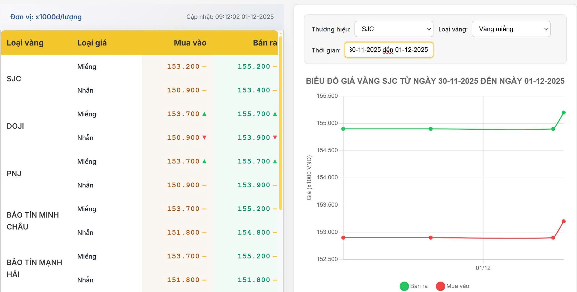 Giá vàng hôm nay 01/12/2025: Tăng nhẹ đầu tháng, SJC giữ mốc 155 triệu/lượng