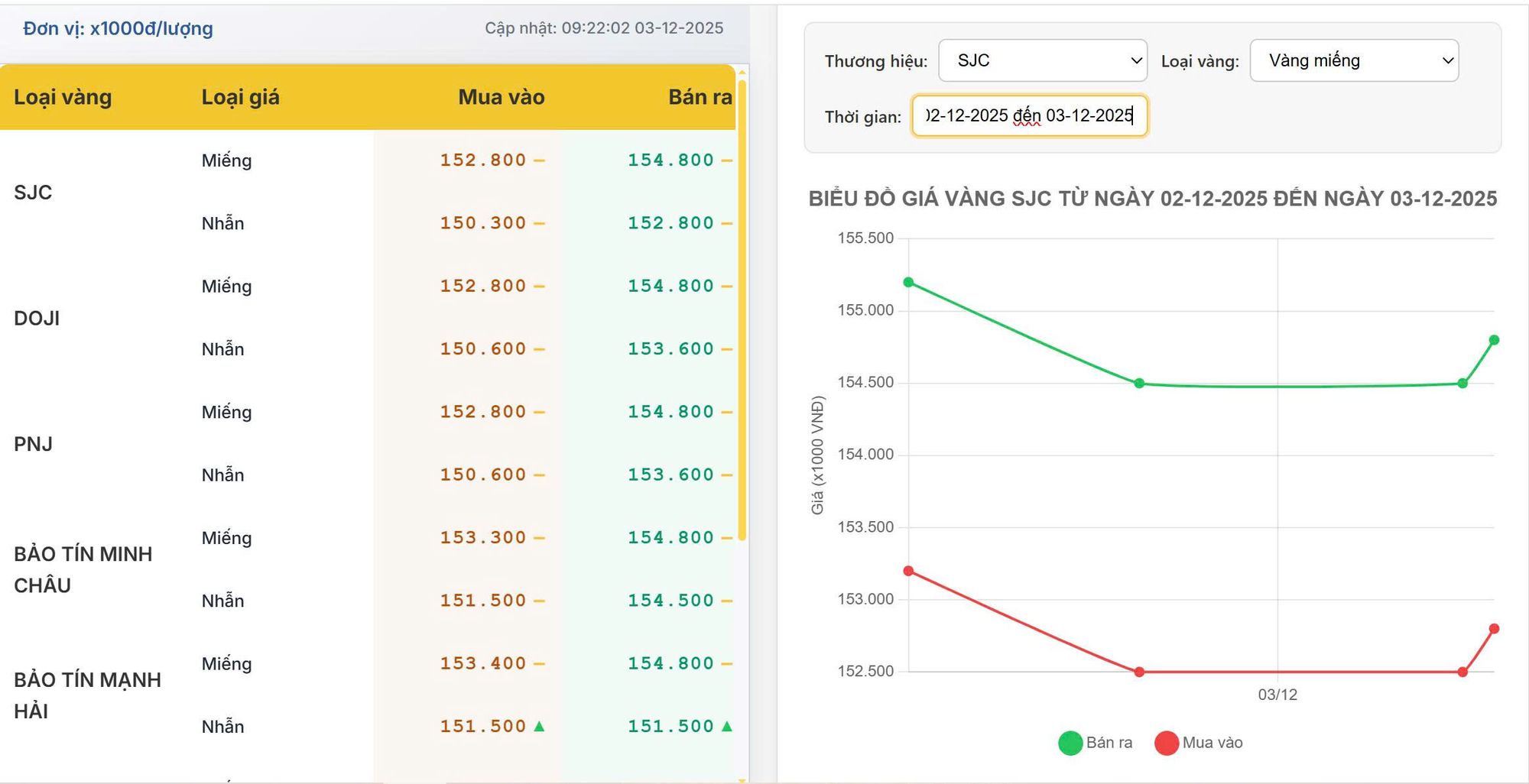 Cập nhật giá vàng hôm nay 03/12/2025: Vàng miếng đứng giá, vàng thế giới phục hồi nhẹ