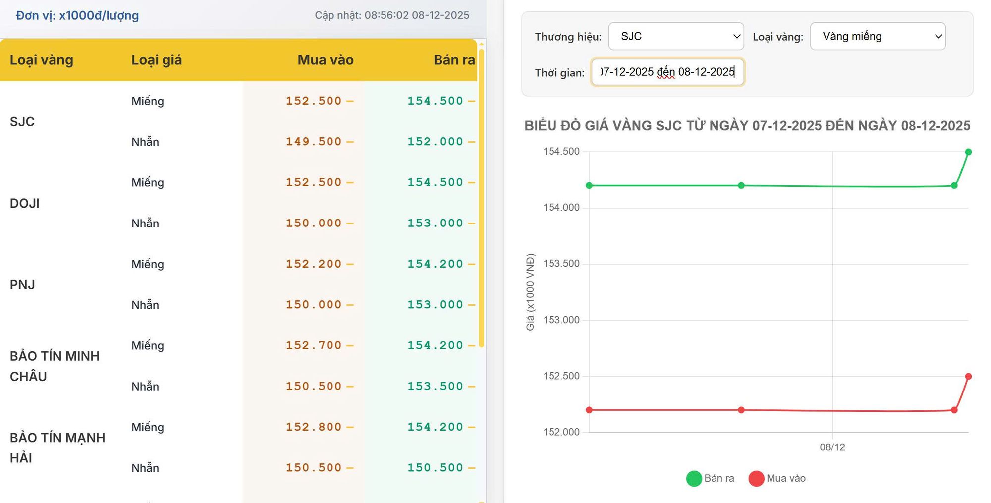 Giá vàng hôm nay 08/12/2025: SJC tăng lên 154,5 triệu/lượng - thị trường tăng nhích trở lại