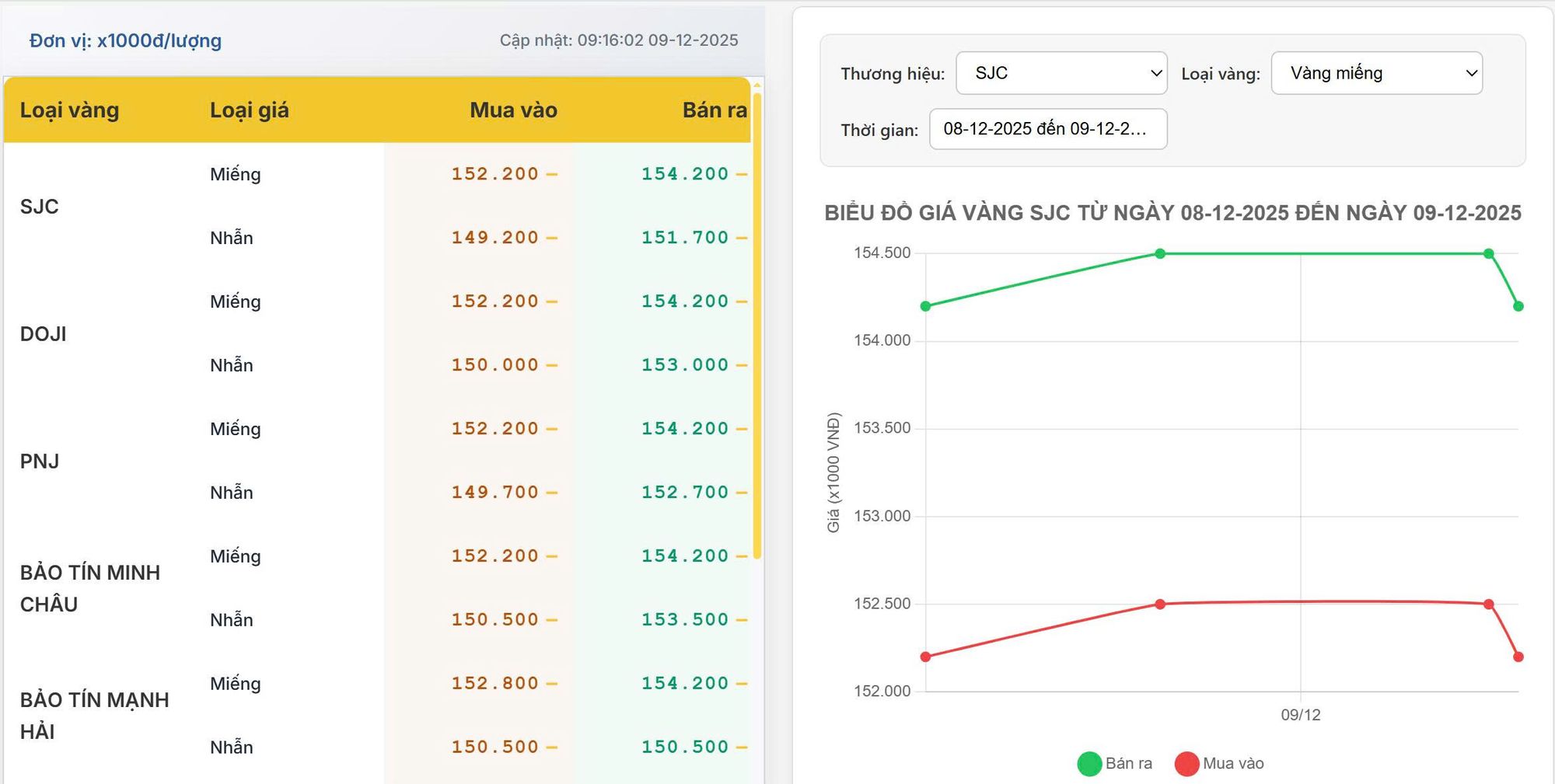Giá vàng hôm nay 09/12/2025: SJC ổn định quanh 154 triệu, thị trường đi ngang chờ tín hiệu mới