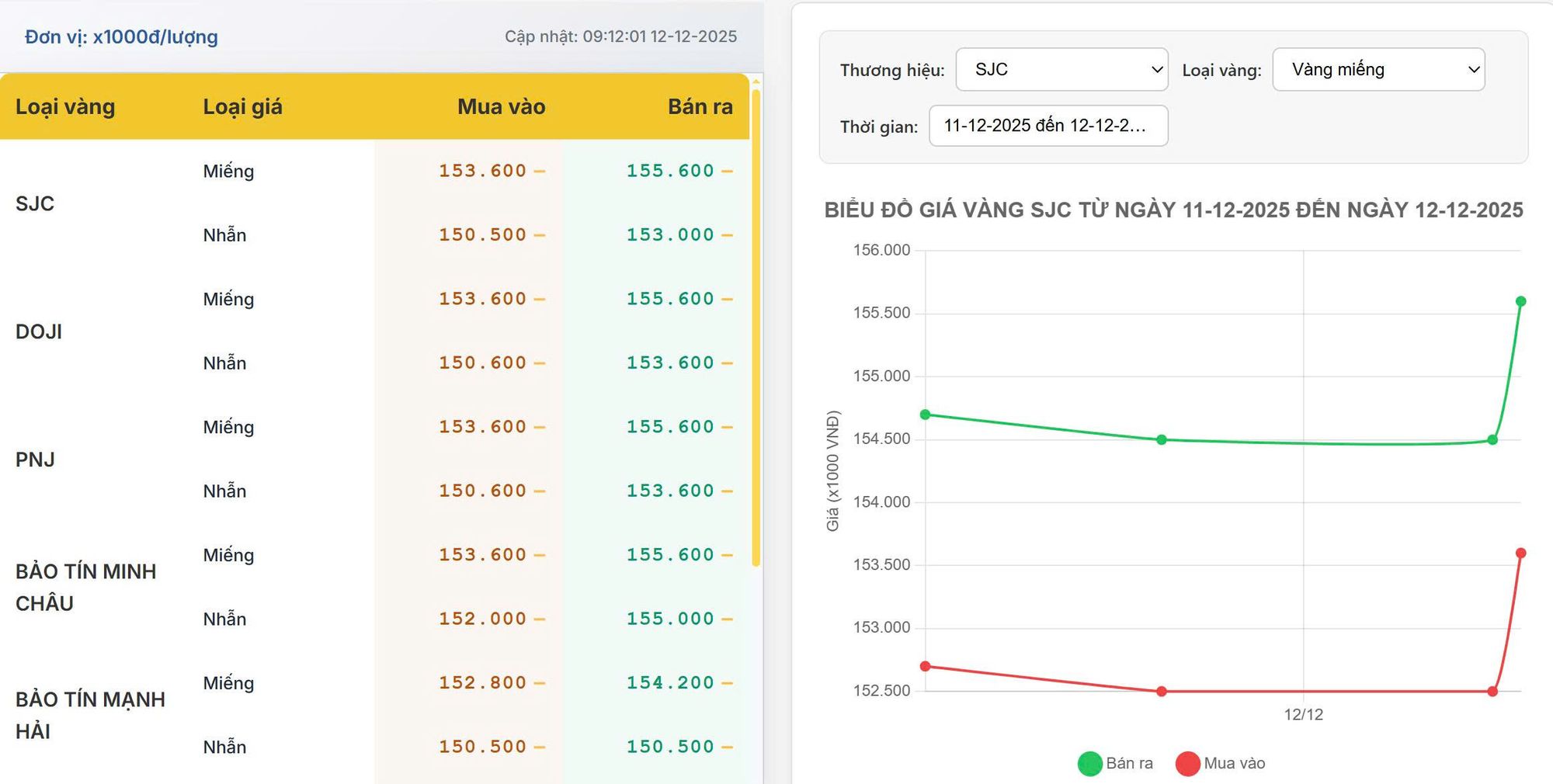 Giá vàng hôm nay 12/12/2025: Vàng trong nước neo cao, SJC bán ra 155,6 triệu/lượng