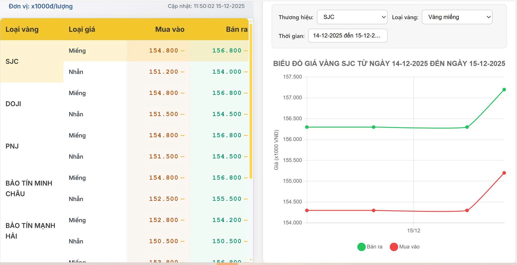 Giá vàng trong nước hôm nay 15/12: SJC tăng mạnh, bán ra áp sát 157 triệu