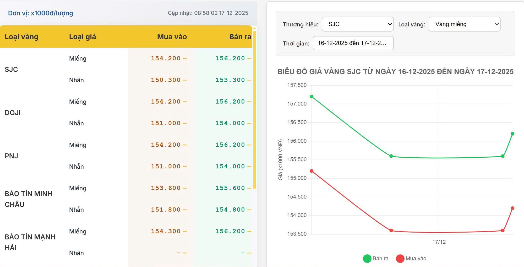 Giá vàng hôm nay 17/12/2025: Vàng SJC đi ngang vùng đỉnh cao, chênh mua – bán vẫn lớn