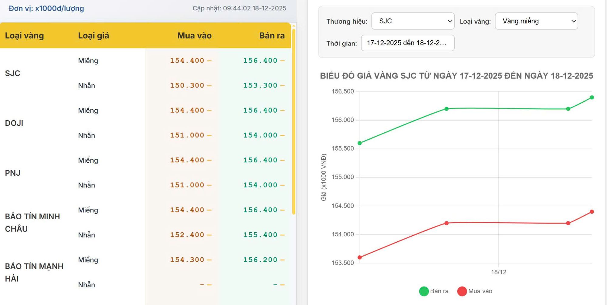 Giá vàng hôm nay 18/12/2025: Vàng trong nước tiếp tục tăng, SJC giữ vùng đỉnh cao