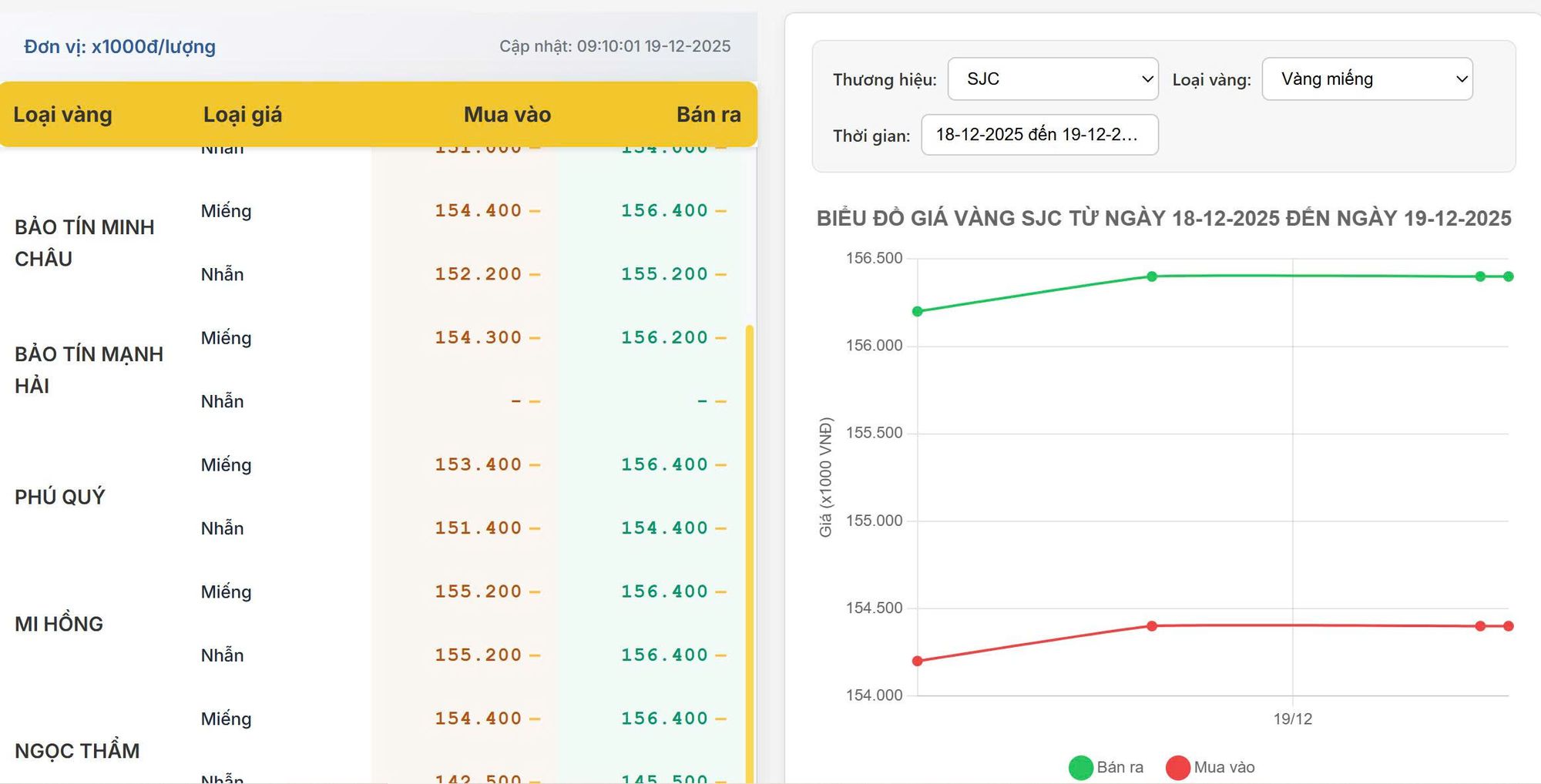 Giá vàng hôm nay 19/12/2025: Vàng trong nước neo cao, vàng thế giới điều chỉnh nhẹ