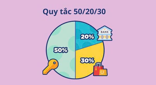 Quy tắc 50/30/20 và nghệ thuật cân bằng tài chính cá nhân